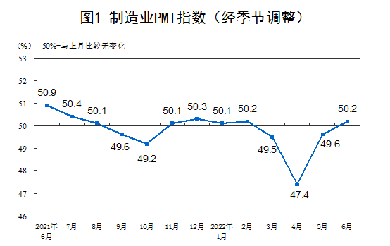 6月份中国制造业采购经理指数为50.2%