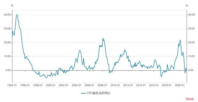 食品价格暴涨 三国央行紧急加息 中国如何应对？
